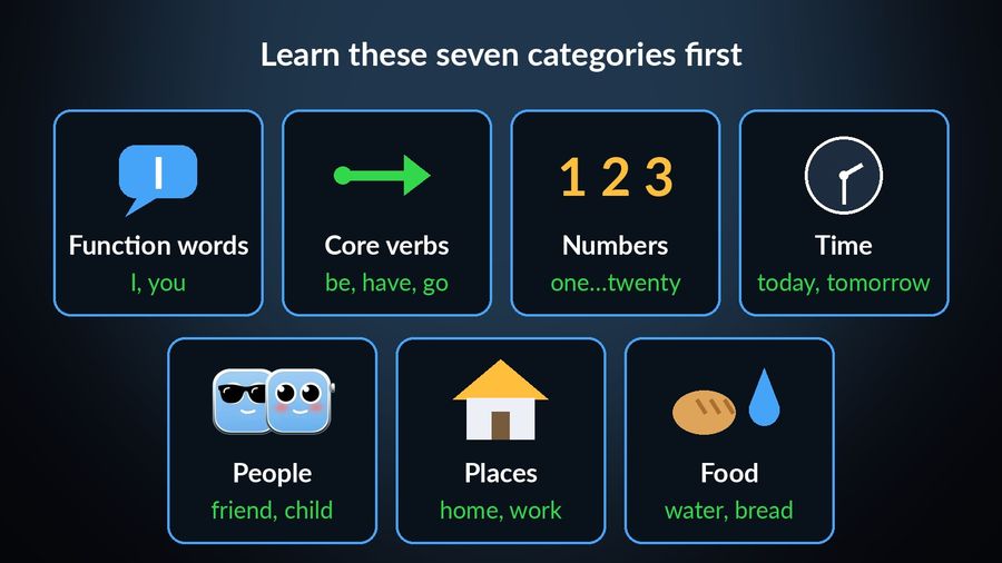 The seven categories to learn first, each pictured and given an example word from the article: function words (a speech bubble, I, you), core verbs (a forward arrow, be, have, go), numbers (1 2 3, one…twenty), time (a clock, today, tomorrow), people (two characters, friend, child), places (a house, home, work) and food (a loaf and a water drop, water, bread)