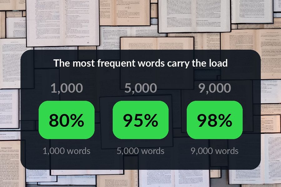 A 2022 corpus study's coverage numbers: the 1,000 most frequent words cover about 80% of spoken English, 5,000 cover about 95%, 9,000 cover about 98%