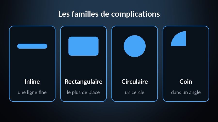 Quatre cartes montrant la forme de chaque famille de complication : inline (une ligne fine), rectangulaire (le plus de place), circulaire (un cercle), coin (dans un angle)
