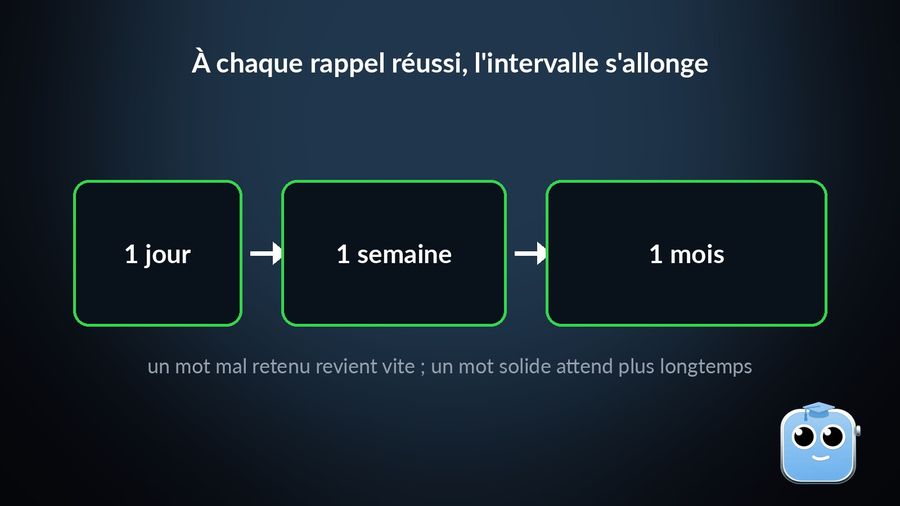 Trois blocs grandissants — 1 jour, 1 semaine, 1 mois — montrant que l'intervalle avant le prochain rappel s'allonge à chaque rappel réussi