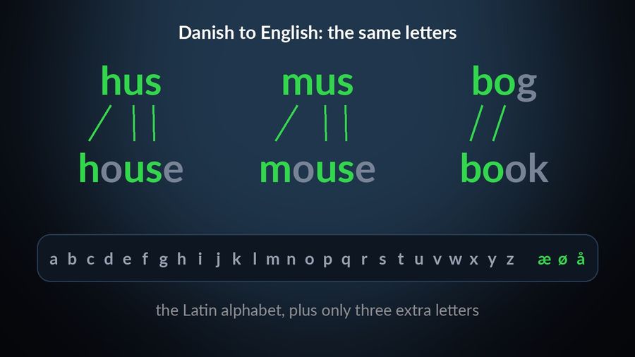 Three Danish/English cognates drawn letter by letter with the shared letters lit green and joined by lines: hus/house, mus/mouse, bog/book; below, the Latin alphabet a to z plus only three extra letters, æ, ø and å, in green