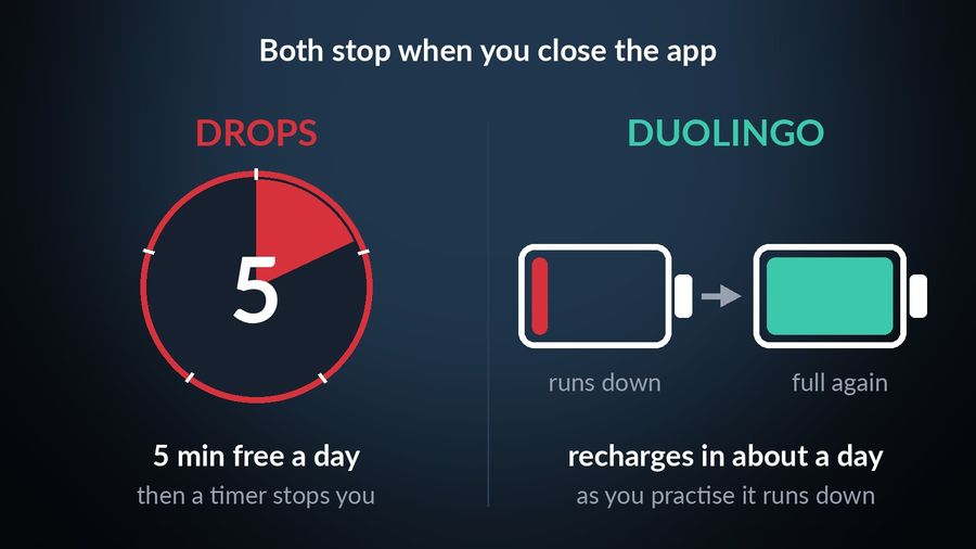 A five-minute timer dial run down (Drops: 5 min free a day, then a timer stops you) beside a drained battery refilling to full (Duolingo's energy, recharging in about a day)