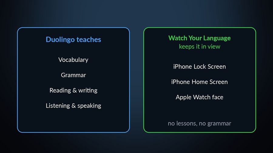 Duolingo teaches vocabulary, grammar, reading & writing, and listening & speaking; Watch Your Language keeps it in view on the iPhone Lock Screen, iPhone Home Screen and Apple Watch face, with no lessons or grammar of its own