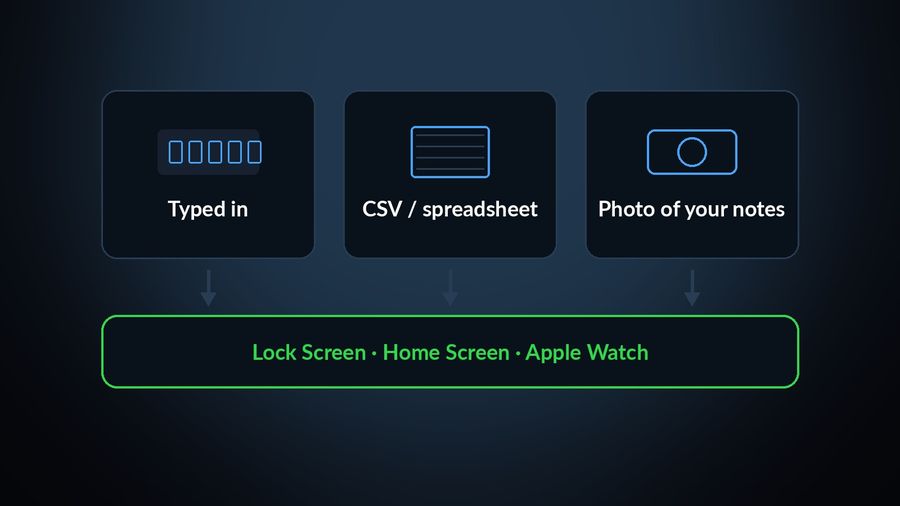 Three ways to add a lesson's words: typed in, imported from a CSV or spreadsheet, or a photo of handwritten notes, all feeding the same Lock Screen, Home Screen and Apple Watch widget