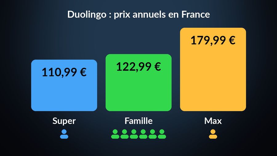 Prix annuels de Duolingo en France (août 2026) en barres à l'échelle : Super 110,99 € (un compte), Famille 122,99 € (six silhouettes, jusqu'à six comptes), Max 179,99 € (un compte)
