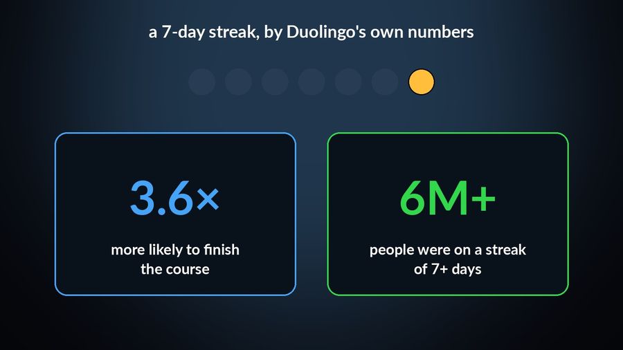 A 7-day streak, Duolingo says, makes a learner 3.6x more likely to finish the course; over 6 million people were on one that long