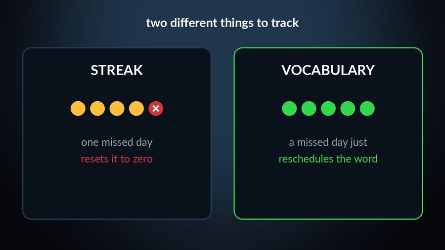 A lesson streak, which resets to zero on one missed day, next to vocabulary on spaced repetition, which just reschedules the word instead
