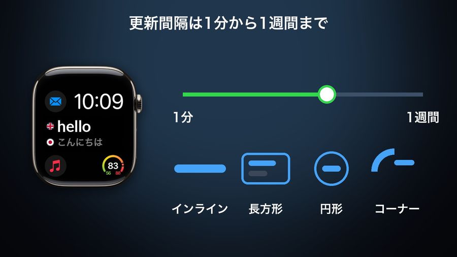A refresh-interval slider from 1分 to 1週間 beside the app's complication on a Modular watch face (hello / こんにちは), above the four complication shapes: インライン, 長方形, 円形, コーナー