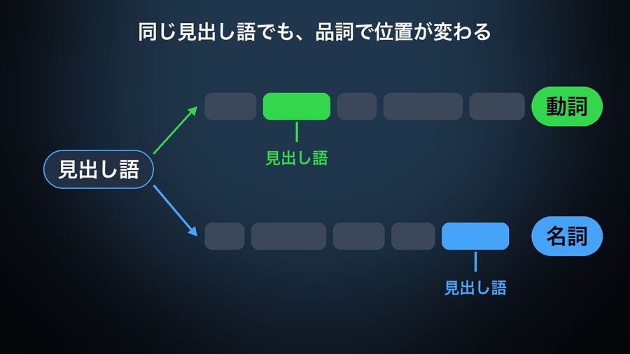 A headword (見出し語) lit inside two sentences drawn as lines of word blocks: early in the 動詞 sentence, later in the 名詞 sentence, so its position changes with its part of speech