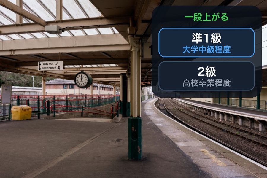 An empty train platform with a panel showing 2級 (高校卒業程度) one step below 準1級 (大学中級程度): 一段上がる