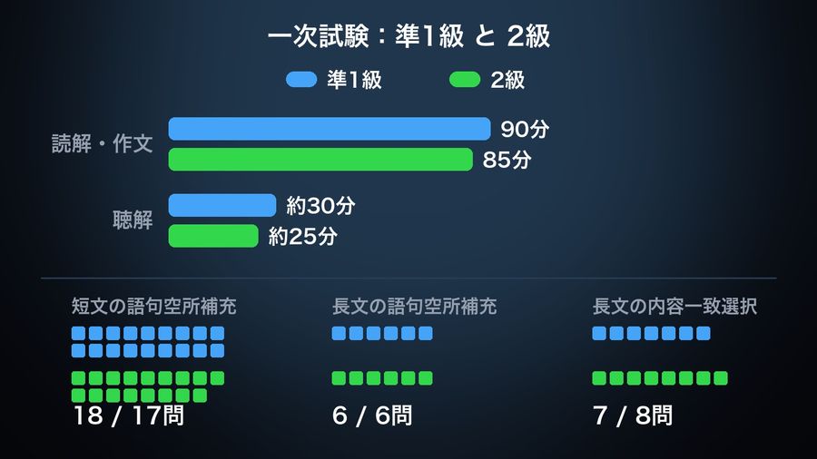準1級 and 2級's primary tests at true proportion: bars for 90/85 minutes of reading and writing and about 30/25 minutes of listening, and rows of squares for the 18/17, 6/6 and 7/8 questions in the three reading sections