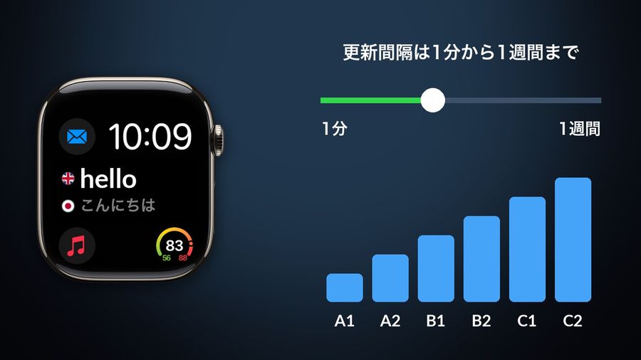 The app's complication on a real Apple Watch face showing hello and こんにちは (UK and Japanese flags), a refresh slider from 1分 to 1週間, and the CEFR pack levels A1 to C2 as rising bars