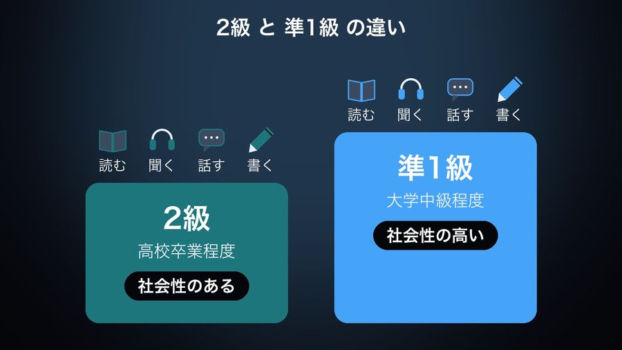 Two steps of different height: 2級 (高校卒業程度, 社会性のある) and the taller 準1級 (大学中級程度, 社会性の高い), each under the same four skill icons 読む・聞く・話す・書く