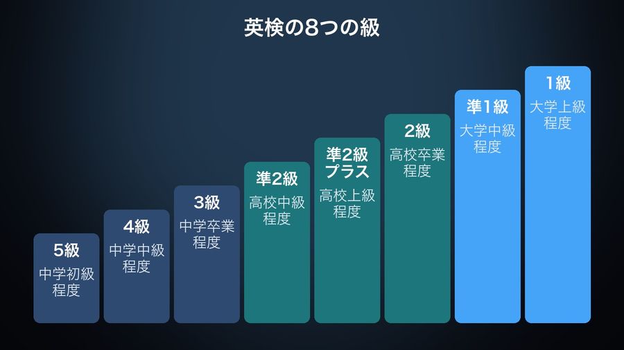 An 8-step staircase for the Eiken grades from 5級 to 1級, each labelled with its 程度 from the official table, coloured by stage: 中学 for 5級 to 3級, 高校 for 準2級 to 2級, 大学 for 準1級 and 1級