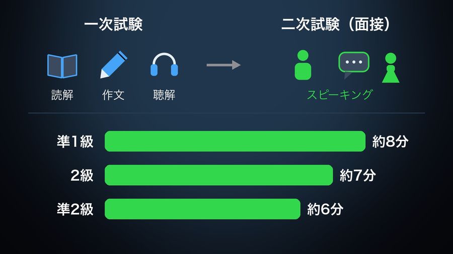 一次試験 shown with a book (読解), pencil (作文) and headphones (聴解), an arrow to 二次試験（面接）, two people and a speech bubble, and three bars at true length for the interview times: 準1級 約8分, 2級 約7分, 準2級 約6分
