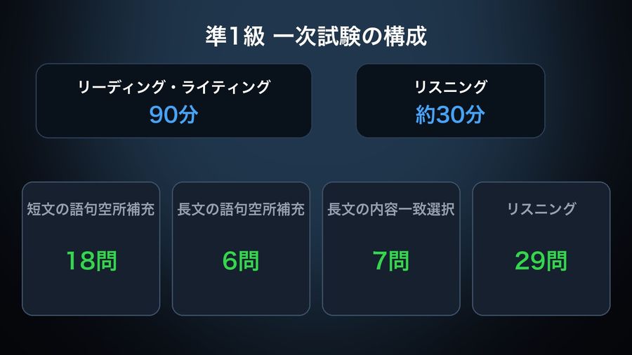 Eiken Pre-1's primary test: 90 minutes of reading/writing (18 short-passage, 6 long-passage and 7 comprehension questions) plus about 30 minutes of listening (29 questions)
