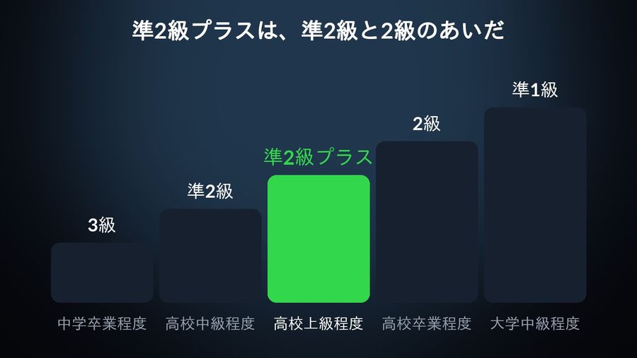 英検の3級から準1級までを階段で示した図：3級（中学卒業程度）、準2級（高校中級程度）、準2級プラス（高校上級程度、緑で強調）、2級（高校卒業程度）、準1級（大学中級程度）