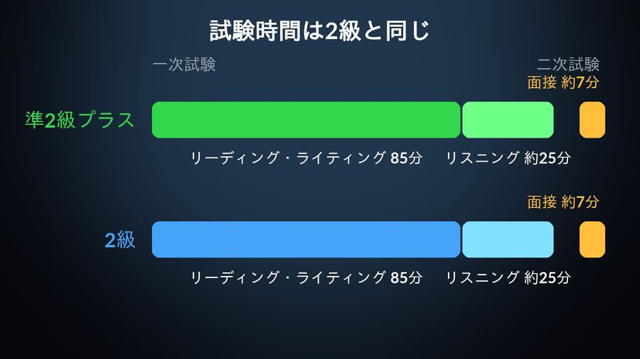 準2級プラスと2級の試験時間を長さで比べた棒：どちらも一次試験がリーディング・ライティング85分とリスニング約25分、二次試験の面接が約7分で同じ