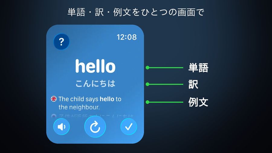 Watch Your LanguageのApple Watchの画面（App Storeのスクリーンショット）に、単語hello、訳こんにちは、例文The child says hello to the neighbour.の位置を示した図