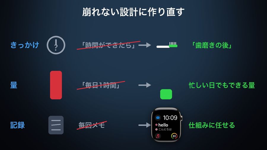 Three before-and-after rows with pictures: trigger, from 「時間ができたら」 (struck out, a clock with a question mark) to 「歯磨きの後」 (a toothbrush); amount, from 「毎日1時間」 (a tall bar) to an amount for a busy day (a short bar); record, from 毎回メモ (a notepad) to 仕組みに任せる (the app's complication on a watch face, hello / こんにちは)