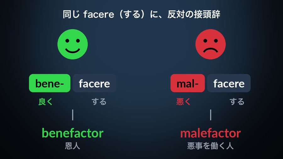 A smiling and a frowning face over bene- (良く) + facere (する) = benefactor (恩人) and mal- (悪く) + facere = malefactor (悪事を働く人)