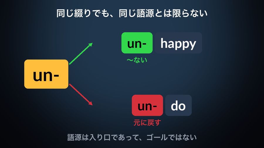 The prefix un- branching into unhappy (〜ない) and undo (元に戻す): the same spelling with two different origins, so word-origin guessing is an entry point, not the goal