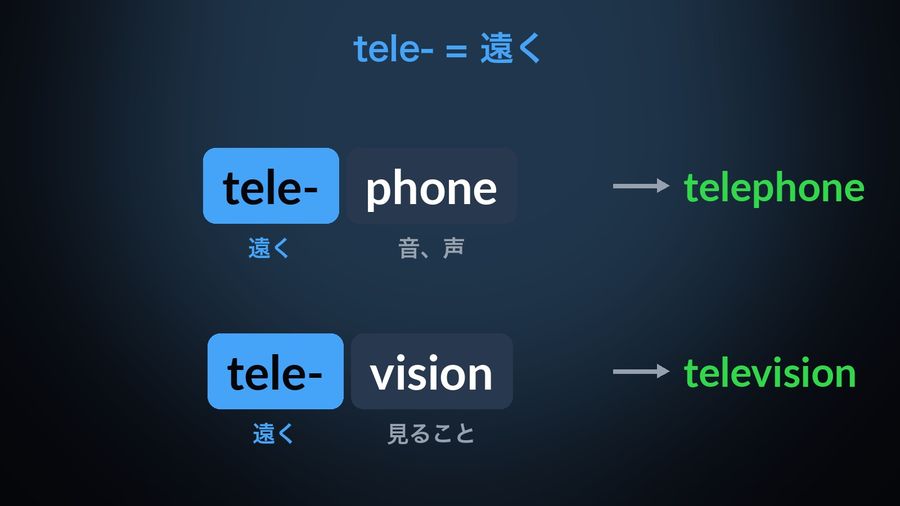 tele- (遠く) as one lit block in telephone (tele- + phone, 音、声) and television (tele- + vision, 見ること)