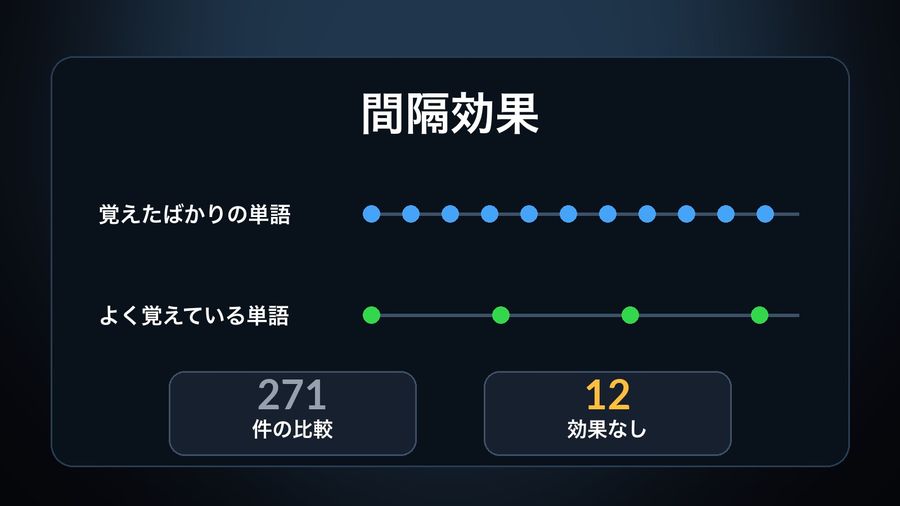 A just-learned word reviewed at short intervals and a well-known word reviewed at longer intervals, next to the two counts behind the spacing effect: 271 comparisons, only 12 with no benefit from spacing