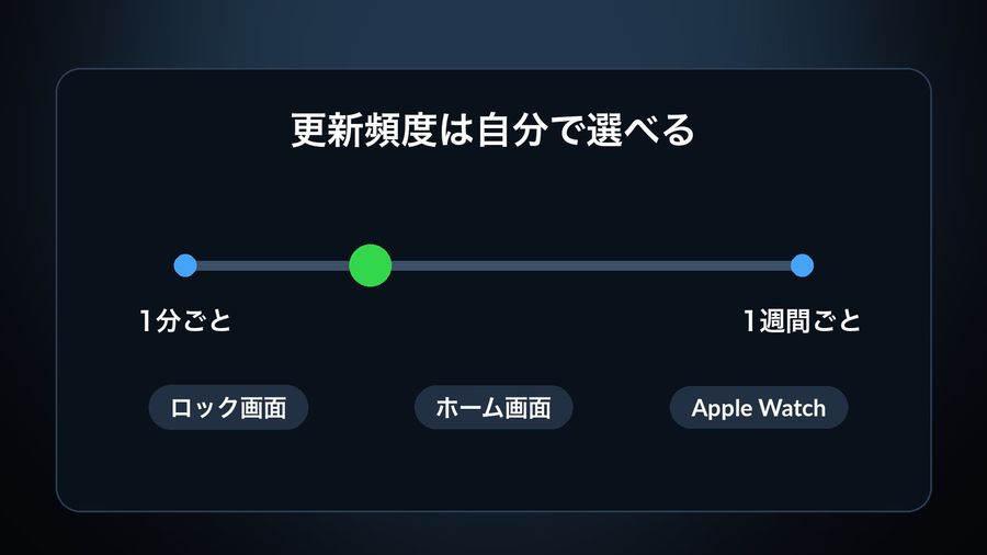 A slider showing the widget and complication refresh interval, adjustable from every minute to once a week, across the Lock Screen, Home Screen and Apple Watch