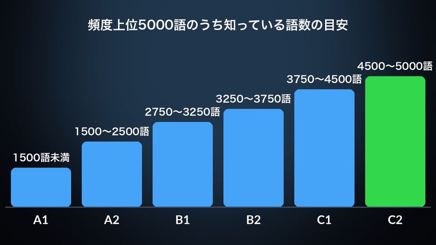 A bar chart rising from A1 to C2, each bar labelled with the approximate range of words known out of the most frequent 5000 (1500語未満 for A1, up to 4500〜5000語 for C2), from Meara & Milton (2003)