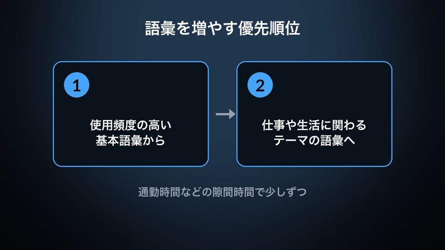 Two steps for prioritising vocabulary: first the most frequent, basic words (使用頻度の高い基本語彙から), then vocabulary tied to one's work and life (仕事や生活に関わるテーマの語彙へ), with a note that this fits into spare moments such as the commute (通勤時間などの隙間時間で少しずつ)