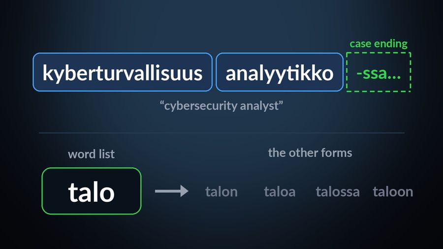 The word list shows only talo, not talossa or taloon, and the long compound kyberturvallisuusanalyytikko (“cybersecurity analyst”) still takes a case ending at the end