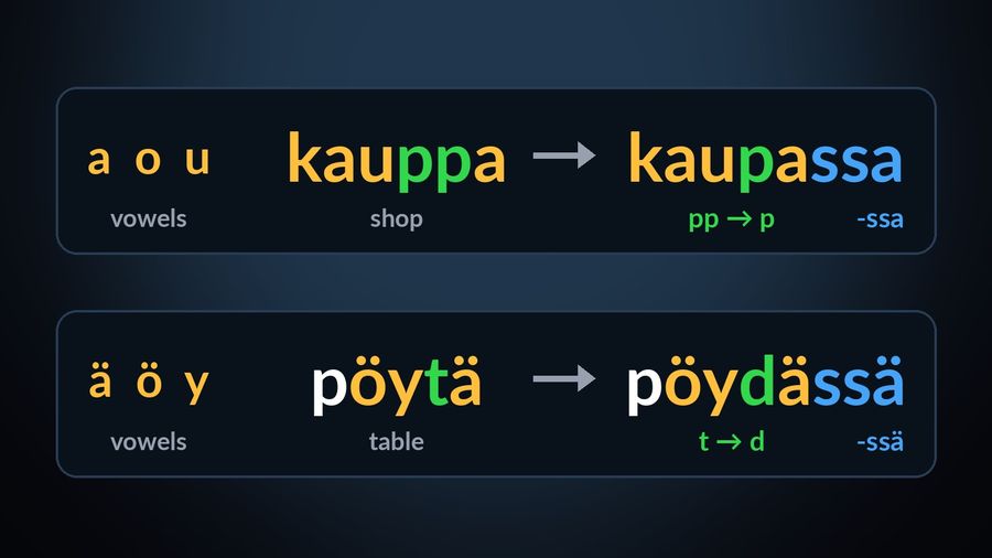 kauppa (shop, back vowels) takes the -ssa ending and weakens pp to p in kaupassa; pöytä (table, front vowels) takes -ssä and weakens t to d in pöydässä