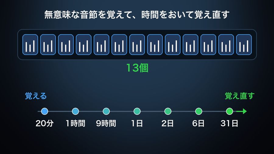 Ebbinghaus's method: a row of 13 meaningless syllables (13個) learned, then re-learned after a delay on a timeline of 20分, 1時間, 9時間, 1日, 2日, 6日 and 31日
