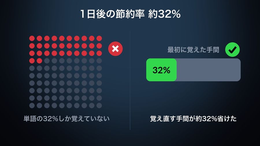 A savings score of about 32% after one day: crossed out, a 100-dot grid with 32 lit for the misreading 単語の32%しか覚えていない; ticked, a bar with its first 32% in green for the correct reading 覚え直す手間が約32%省けた