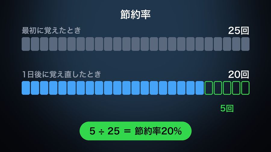 25 blocks (25回) for first learning a list and 20 blocks (20回) to re-learn it a day later, with the 5 saved blocks outlined in green: 5 ÷ 25 ＝ 節約率20%