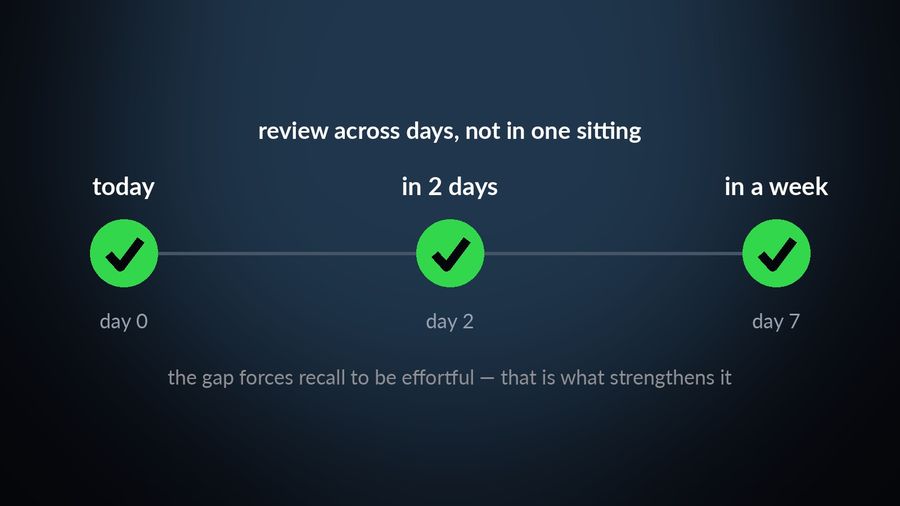 A timeline of three reviews — today, in 2 days, in a week — illustrating reviewing across days rather than within one sitting