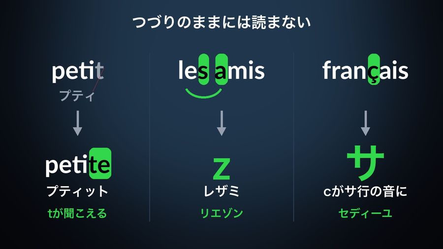 Three French spelling-to-sound gaps with the key letter lit: petit (プティ, silent t) becomes petite with a pronounced t (プティット), les amis links s to a as z (レザミ, リエゾン), and français' ç turns c into the サ sound