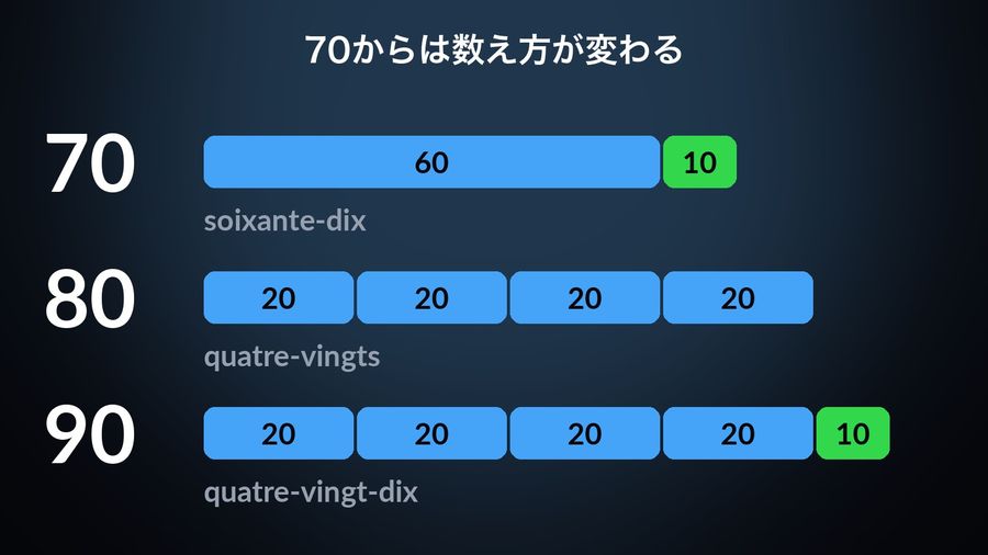 French 70, 80 and 90 as bars at true scale built from blocks: soixante-dix (60＋10), quatre-vingts (four blocks of 20), quatre-vingt-dix (four blocks of 20 plus 10)