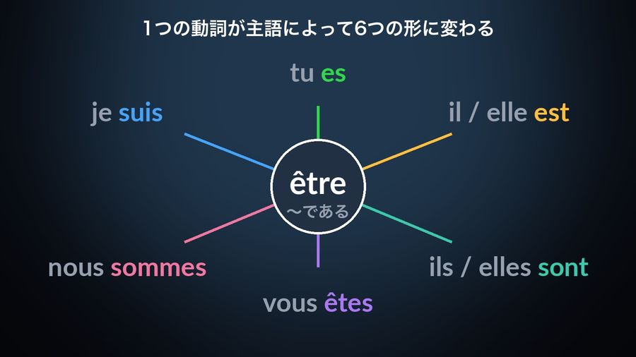 être（〜である）を中心に、je suis、tu es、il / elle est、nous sommes、vous êtes、ils / elles sont の6つの形が放射状に広がる図。「1つの動詞が主語によって6つの形に変わる」