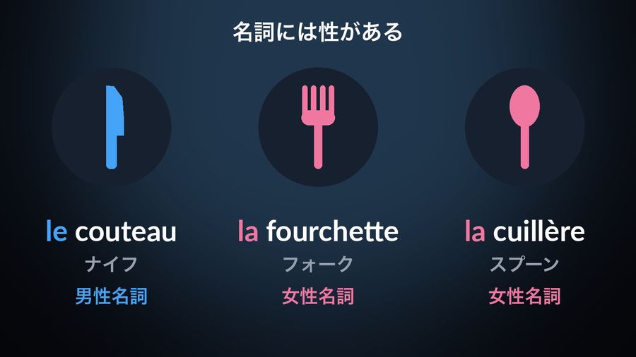 「名詞には性がある」という見出しと、ナイフ・フォーク・スプーンの絵、それぞれの冠詞に色をつけたle couteau（男性名詞）、la fourchette（女性名詞）、la cuillère（女性名詞）