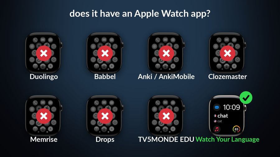 Duolingo, Babbel, Anki / AnkiMobile, Clozemaster, Memrise, Drops and TV5MONDE EDU, each shown with Apple's watch app grid greyed and crossed (no Apple Watch app), and Watch Your Language ticked on a real watch face with its complication, chat and cat