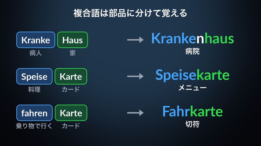 「複合語は部品に分けて覚える」という見出しと、部品のブロックがつながる様子：Kranke（病人）＋Haus（家）→Krankenhaus（病院）、Speise（料理）＋Karte（カード）→Speisekarte（メニュー）、fahren（乗り物で行く）＋Karte（カード）→Fahrkarte（切符）