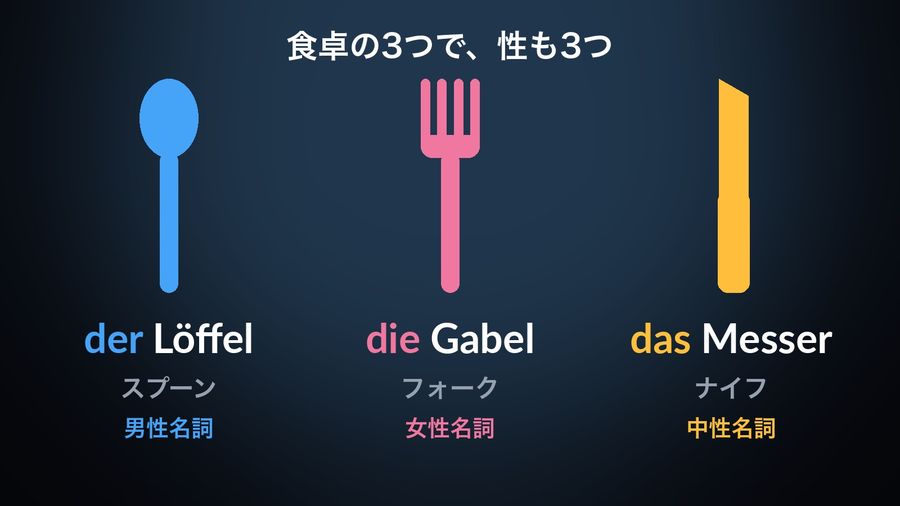 「食卓の3つで、性も3つ」という見出しと、描かれたスプーン（der Löffel・男性名詞）、フォーク（die Gabel・女性名詞）、ナイフ（das Messer・中性名詞）