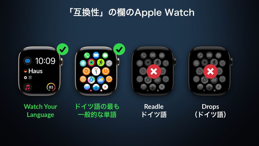 比較した4本のアプリのApp Store「互換性」の欄にApple Watchがあるかどうか：Watch Your Languageは実際の文字盤にコンプリケーション（Haus・家）を表示してチェック、ドイツ語の最も一般的な単語はウォッチアプリ画面にチェック、Readle ドイツ語とDrops（ドイツ語）はグレーにして×