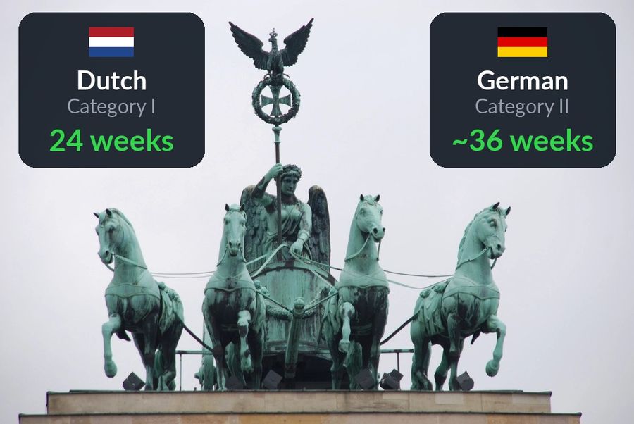 The Quadriga on the Brandenburg Gate, with the FSI's rankings either side: Dutch, Category I, 24 weeks; German, Category II, about 36 weeks