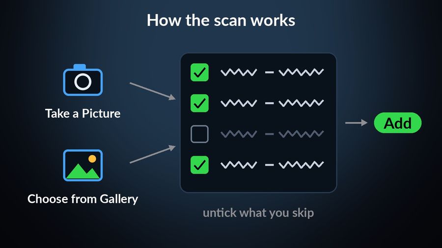 The scan flow drawn: a camera for Take a Picture and a photo for Choose from Gallery lead to a list of found pairs, each with a checkbox ticked by default and one unticked, then an Add button