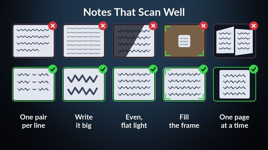 Five do and don't pictures of handwriting that scans well: one pair per line instead of a paragraph, big writing instead of tiny, even flat light instead of a shadow, the page filling the frame instead of lost in it, one page instead of two curling ones
