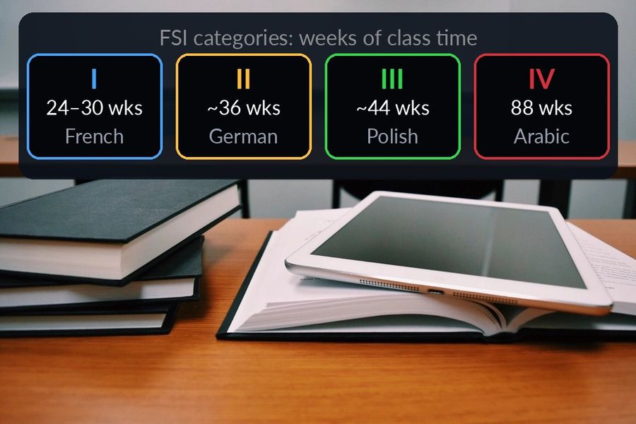 The FSI's four categories written over the classroom desk photo: Category I (24-30 weeks, French), II (~36 weeks, German), III (~44 weeks, Polish) and IV (88 weeks, Arabic)