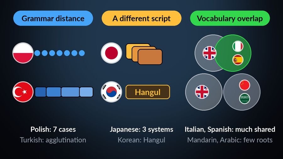 Three columns for what makes a language hard: grammar distance (Polish flag with seven dots for 7 cases, Turkish flag with a chain of joined blocks for agglutination), a different script (Japan flag with three stacked tiles for 3 systems, Korea flag with Hangul), and vocabulary overlap as Venn circles (English with Italian and Spanish overlapping widely, English with Mandarin and Arabic barely touching)
